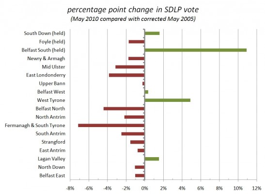 SDLP percentage point changes between 2005 and 2010