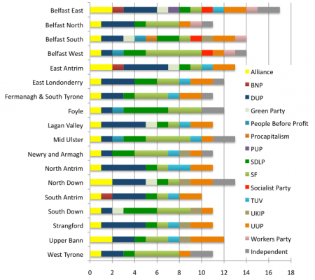 Chart showing how many candidates from each party are running in each constituency in the 2011 Assembly election
