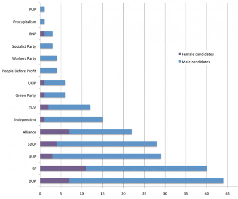 Number of candidates per party (split by gender) at 2011 Assembly elections