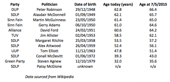 table showing NI politician ages