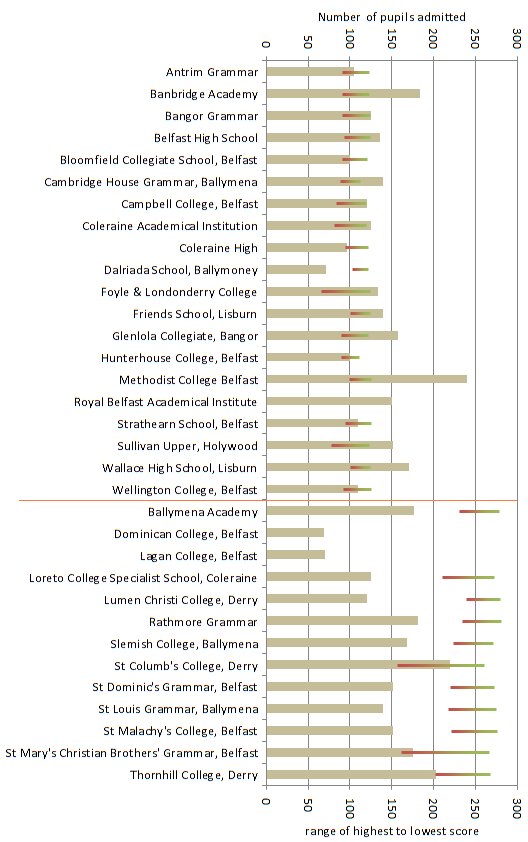 Chart showing 2010 NI grammar school intake along with the maximum and minimum marks accepted