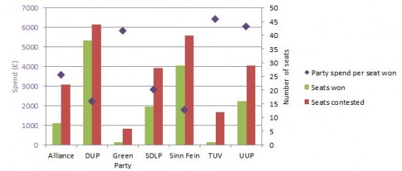 Graph of NI party spend per seat won in May 2011 Assembly elections