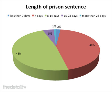 Fine default prison sentence lengths - from TheDetail.tv