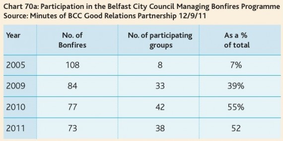 belfast bonfires - from CRC's first NI Peace Monitoring Report