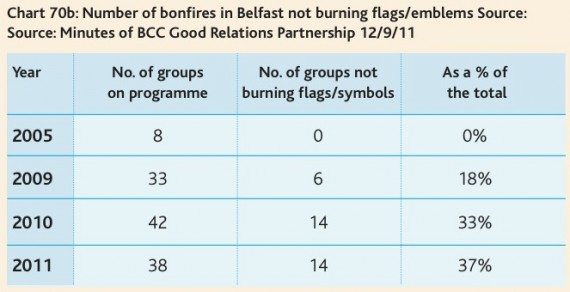 belfast bonfires without flags - from CRC's first NI Peace Monitoring Report