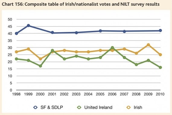 nationalists voting and identity - CRC's NI Peace Monitoring Report