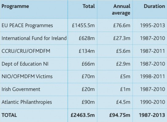 peace funders - CRC's NI Peace Monitoring Report