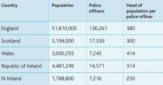 policing levels across the British Isles - from CRC's first NI Peace Monitoring Report