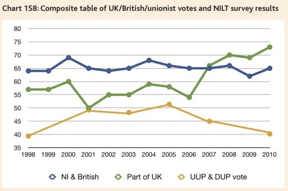 unionists voting and identity - CRC's NI Peace Monitoring Report