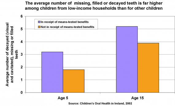 ni children tooth decay - chart from poverty.org.uk