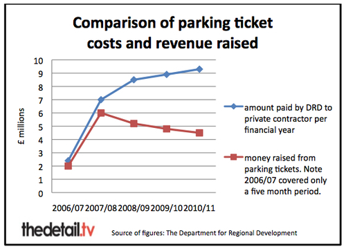 comparison of parketing ticket costs and revenue - via The Detail
