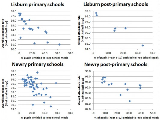 Lisburn and Newry school attendance - using data gathered by The Detail