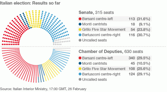italian election results 26 Feb 2013