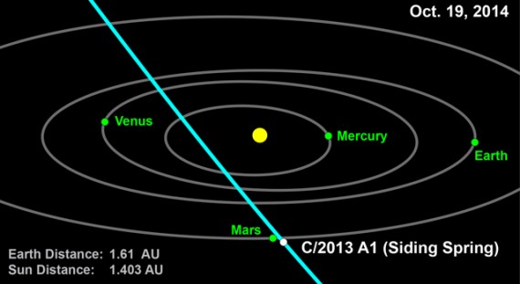 Comet 2013 A1 (Siding Spring) orbit