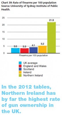 NI gun ownership CRC