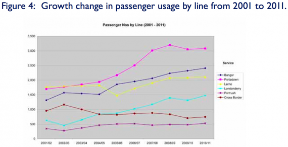 NIR train line passenger numbers chart