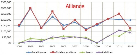 Alliance 2002 to 2012