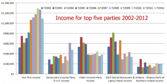 Income for top five parties 2002-2012