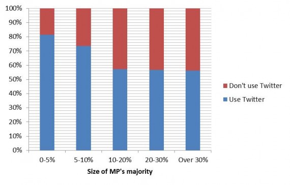James Donald MPs Twitter use by size of majority