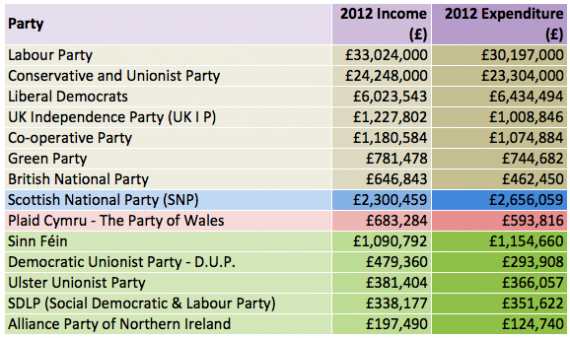 Major party spending across UK in 2012