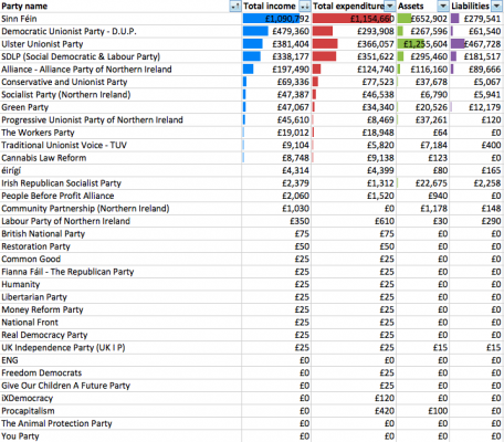 Overall 2012 accounts for all NI registered parties