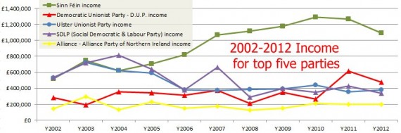 Top five party income