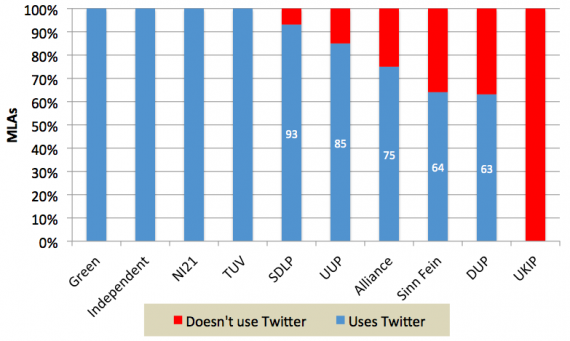 Twitter use by MLAs grouped by party