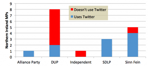 Twitter use by NI MPs by party