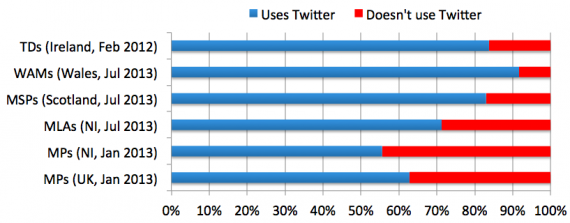 Twitter use by elected representatives across Westminister and devolved institutions and Dail