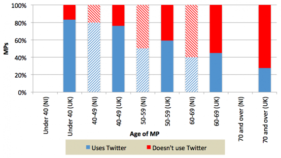 Twitter use of UK and NI MPs by age
