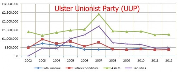 UUP 2002 to 2012