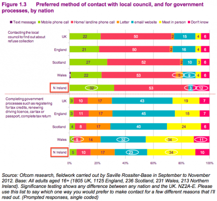 Ofcom NI CMR13 preferred method of contact
