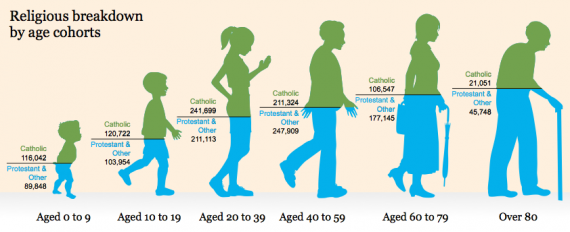 religious breakdown by age cohort