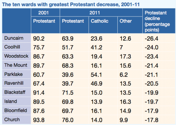 ten wards greatest protestant decrease