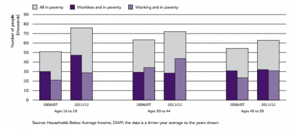 working and workless in poverty