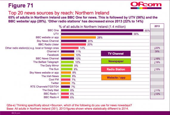 Ofcom top 20 news sources by reach NI