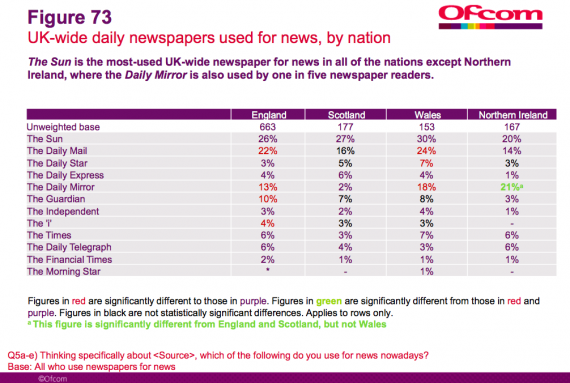 ofcom UK wide daily newspapers by nation