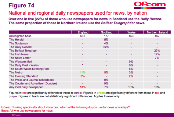 ofcom national regional daily newspapers by nation