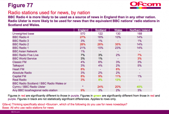 ofcom radio stations used for news by nation