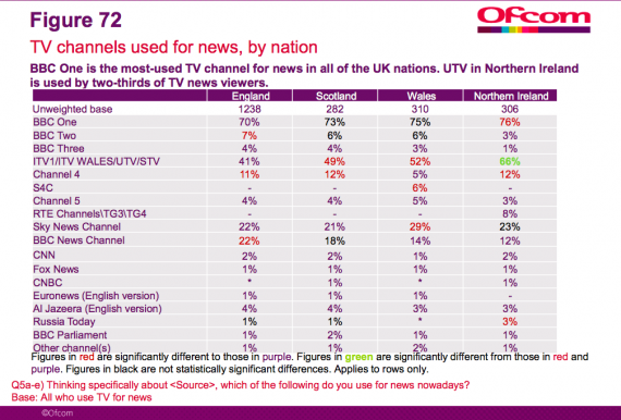 ofcom tv channels by nation