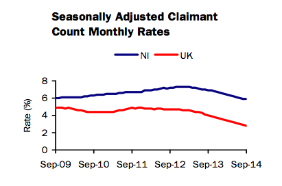 Seasonally Adjusted Claimant Count Monthy Rates Oct 2014