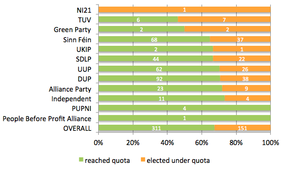 May 2014 local gov - reached quota under quota by party fixed