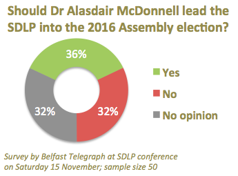 SDLP 2014 conf delegates - should McDonnell lead SDLP into 2016 Assembly election