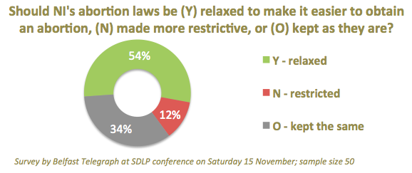 SDLP 2014 conf delegates - should abortion laws be relaxed