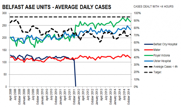 Belfast A&E Units Avg Daily Cases