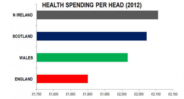 Health Spending per head
