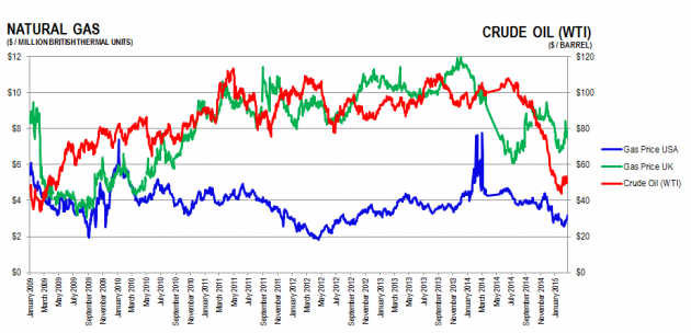 You said oil was cheap, you were the sale of the century