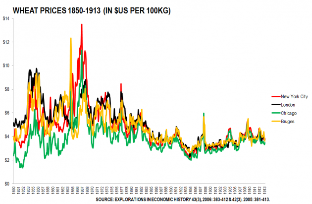 Wheat Prices 1850-1913