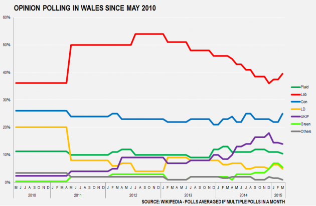 Wales Opinion Polling