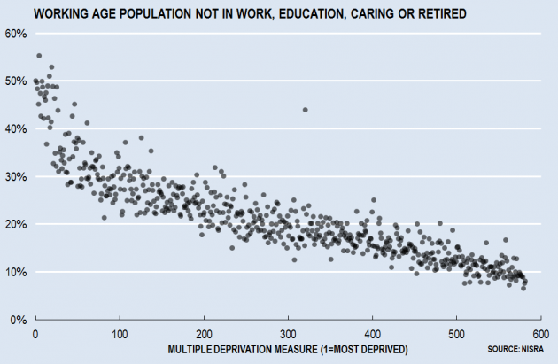 Working Age Unemp or Inactive by Deprivation